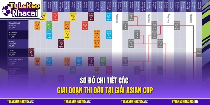 Sơ đồ chi tiết các giai đoạn thi đấu tại giải Asian Cup